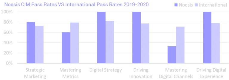 CIM Professional Digital Marketing | Noesis Exed Sdn Bhd